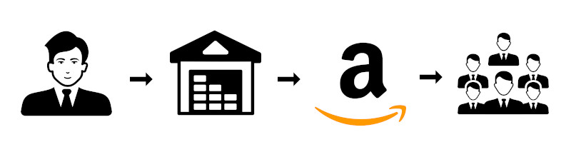 Diagram showing how Amazon FBA works from seller to customer