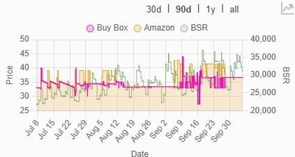 Sellerat price history and BSR chart