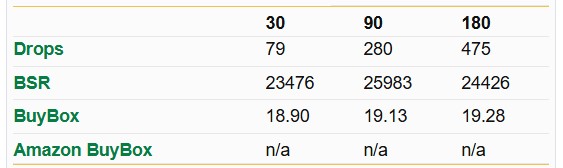 Chrome extension SELLERAT. Historical Data - View 30, 90, and 180-day trends, including sales rank drops, BSR, BuyBox data, and Amazon BuyBox performance.